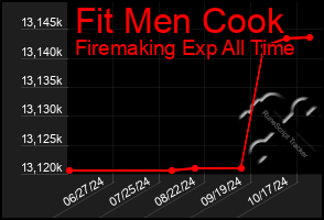 Total Graph of Fit Men Cook