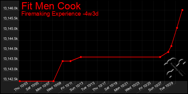 Last 31 Days Graph of Fit Men Cook