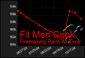 Total Graph of Fit Men Cook