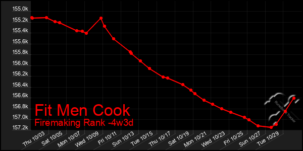 Last 31 Days Graph of Fit Men Cook