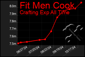 Total Graph of Fit Men Cook