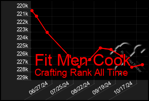 Total Graph of Fit Men Cook