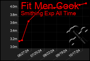 Total Graph of Fit Men Cook