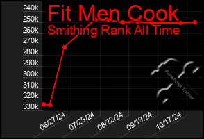 Total Graph of Fit Men Cook