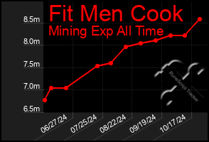 Total Graph of Fit Men Cook