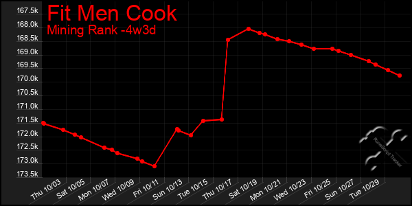 Last 31 Days Graph of Fit Men Cook