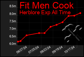 Total Graph of Fit Men Cook