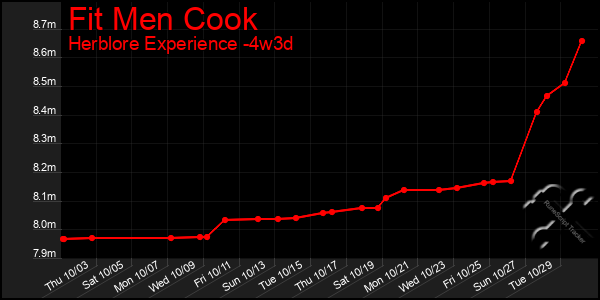 Last 31 Days Graph of Fit Men Cook