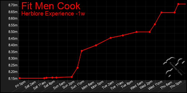 Last 7 Days Graph of Fit Men Cook