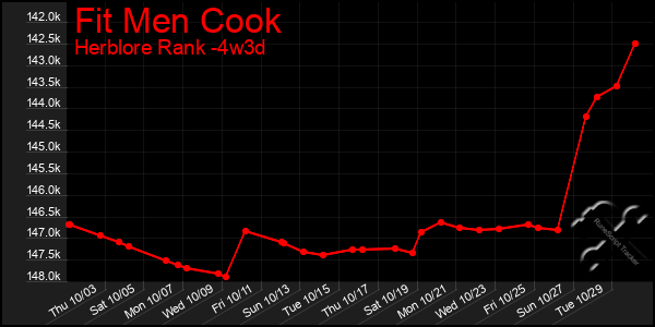 Last 31 Days Graph of Fit Men Cook