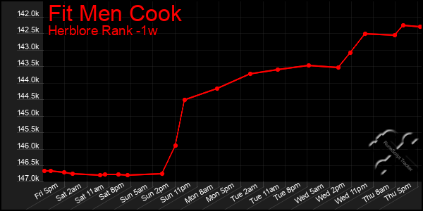 Last 7 Days Graph of Fit Men Cook