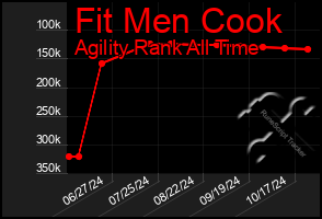 Total Graph of Fit Men Cook