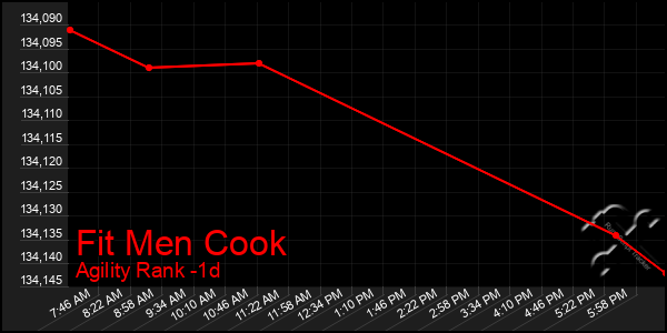 Last 24 Hours Graph of Fit Men Cook