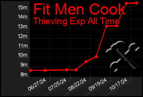 Total Graph of Fit Men Cook