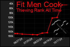 Total Graph of Fit Men Cook