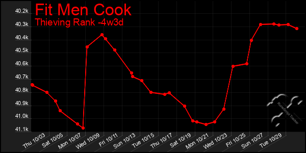 Last 31 Days Graph of Fit Men Cook