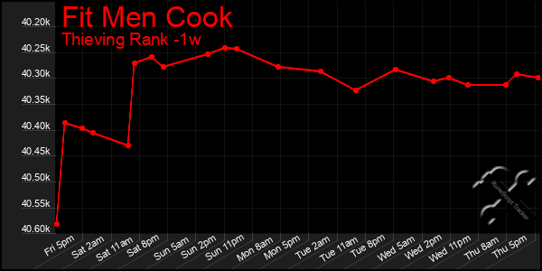 Last 7 Days Graph of Fit Men Cook