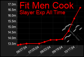 Total Graph of Fit Men Cook