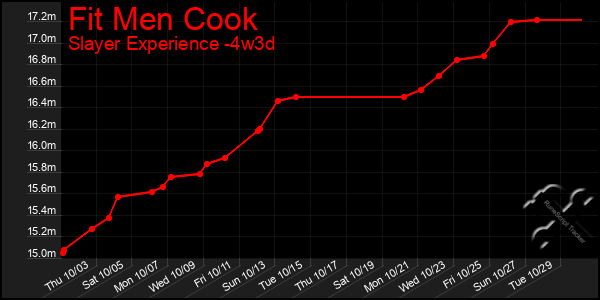 Last 31 Days Graph of Fit Men Cook