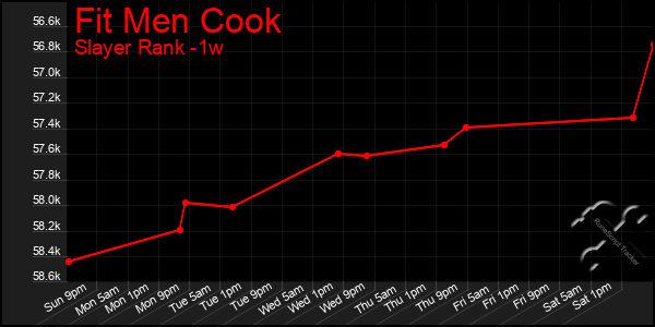 Last 7 Days Graph of Fit Men Cook