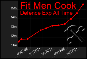 Total Graph of Fit Men Cook