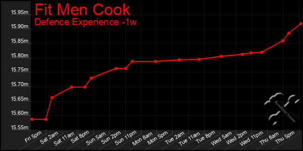 Last 7 Days Graph of Fit Men Cook