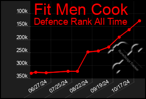 Total Graph of Fit Men Cook