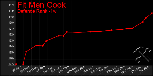 Last 7 Days Graph of Fit Men Cook