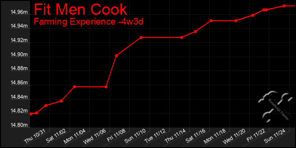 Last 31 Days Graph of Fit Men Cook