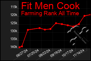 Total Graph of Fit Men Cook