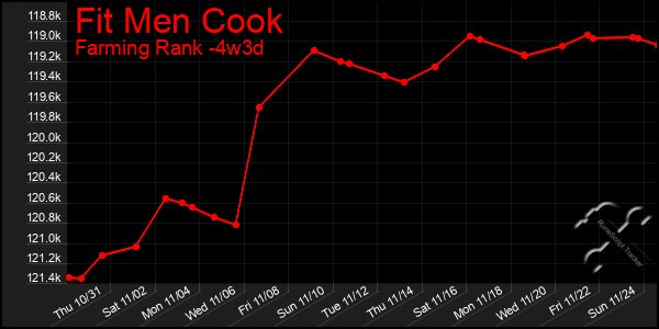 Last 31 Days Graph of Fit Men Cook