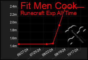 Total Graph of Fit Men Cook