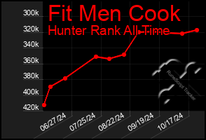 Total Graph of Fit Men Cook