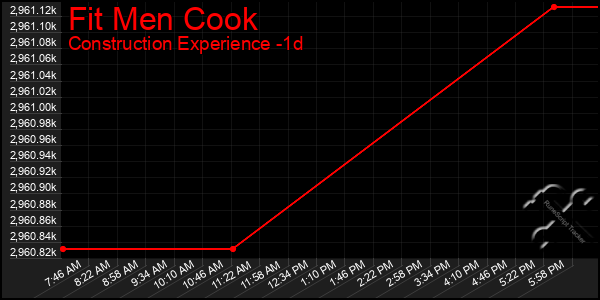 Last 24 Hours Graph of Fit Men Cook