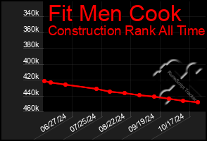 Total Graph of Fit Men Cook