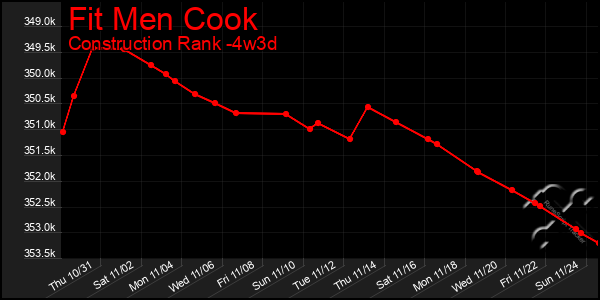 Last 31 Days Graph of Fit Men Cook