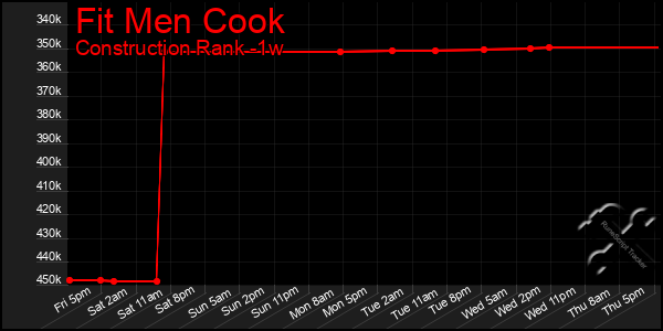 Last 7 Days Graph of Fit Men Cook