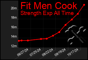 Total Graph of Fit Men Cook