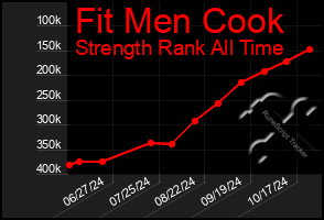 Total Graph of Fit Men Cook