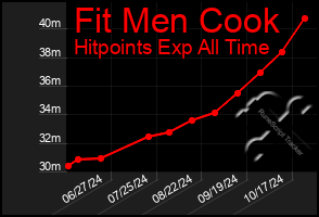 Total Graph of Fit Men Cook