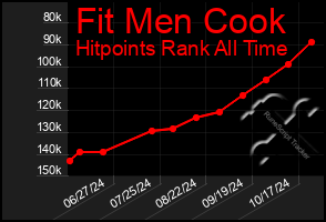 Total Graph of Fit Men Cook