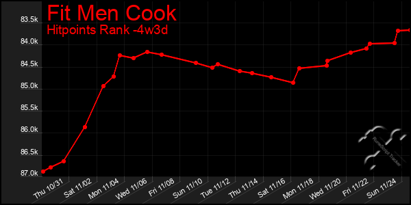 Last 31 Days Graph of Fit Men Cook