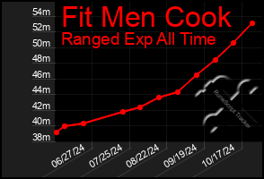 Total Graph of Fit Men Cook