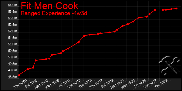 Last 31 Days Graph of Fit Men Cook