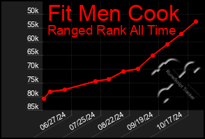 Total Graph of Fit Men Cook