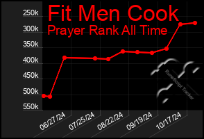 Total Graph of Fit Men Cook