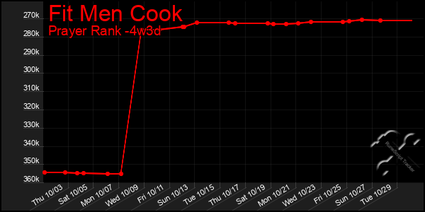 Last 31 Days Graph of Fit Men Cook