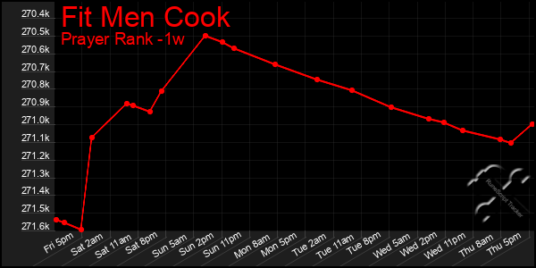 Last 7 Days Graph of Fit Men Cook