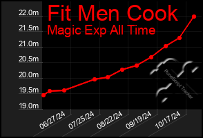 Total Graph of Fit Men Cook