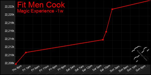 Last 7 Days Graph of Fit Men Cook